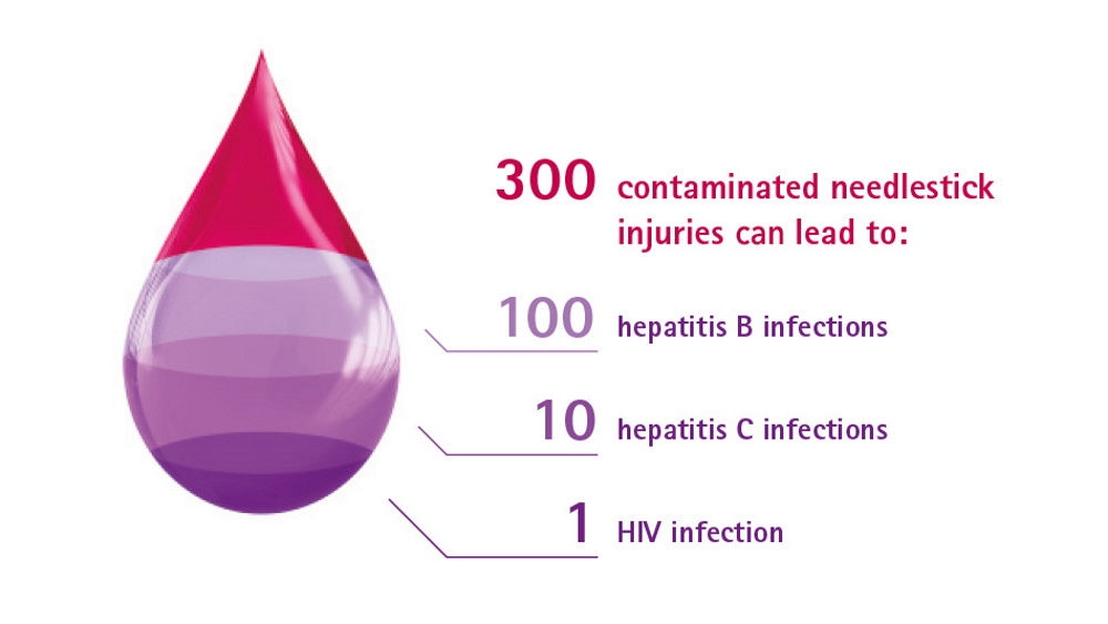 300 contaminated needlestick injuries infographic