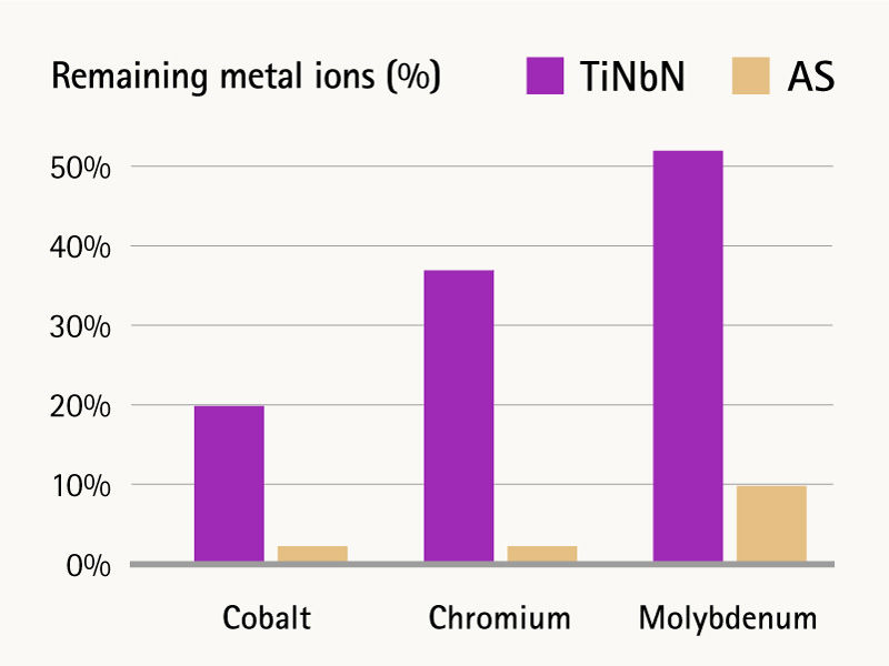 Chart: Multilayer vs monolayer coatings