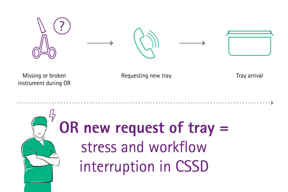 CSSD: Daily challenges - B. Braun
