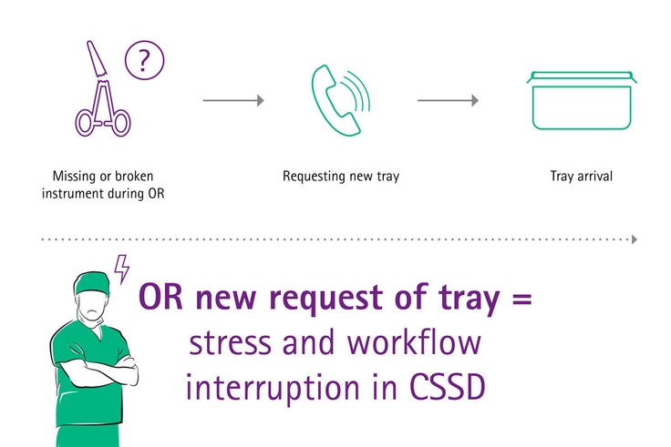 CSSD: Daily challenges - B. Braun