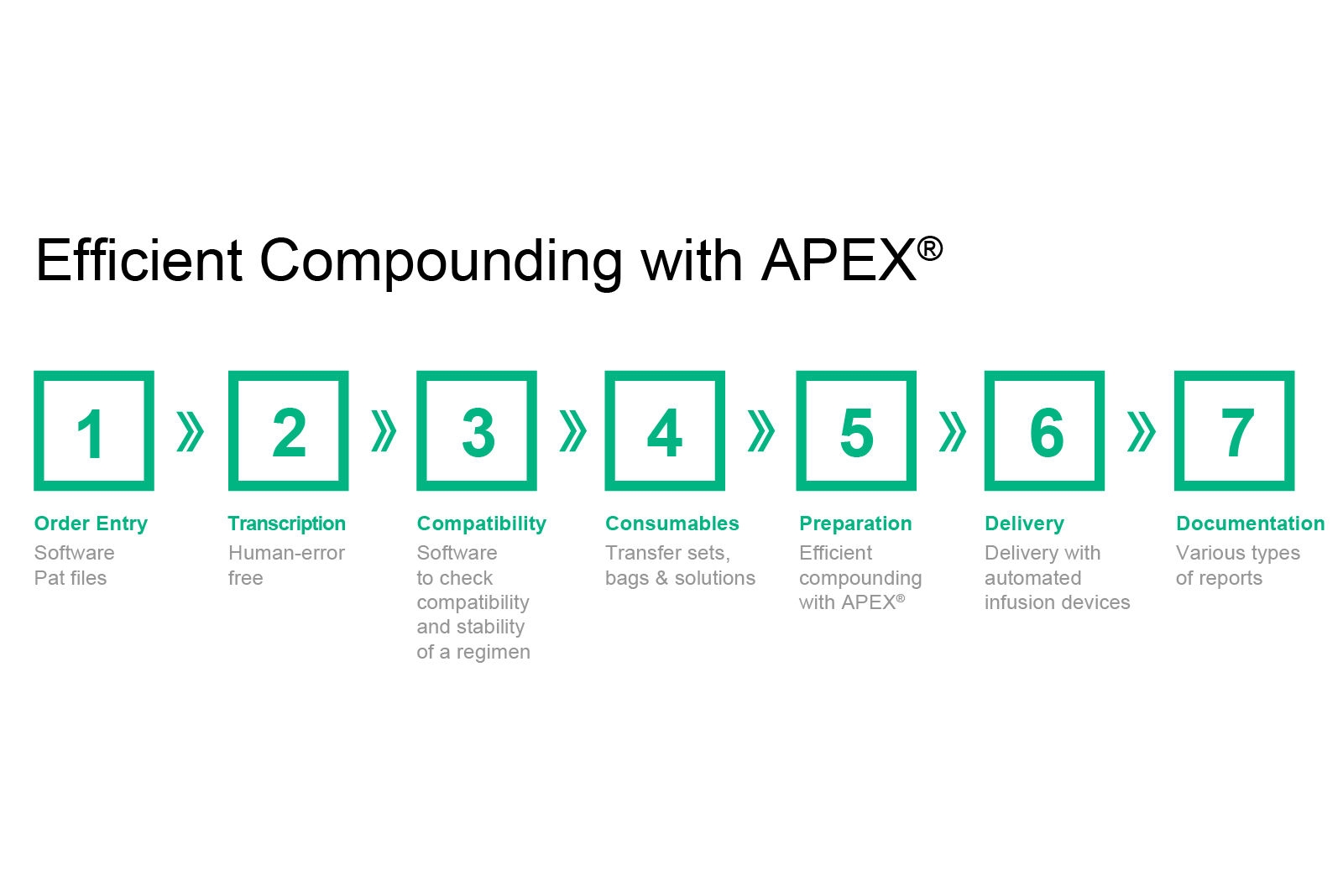 Automated Nutrition Compounding Process with APEX®