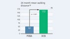 CONSEQUENT randomized controlled trial: 24 month mean walking distance table