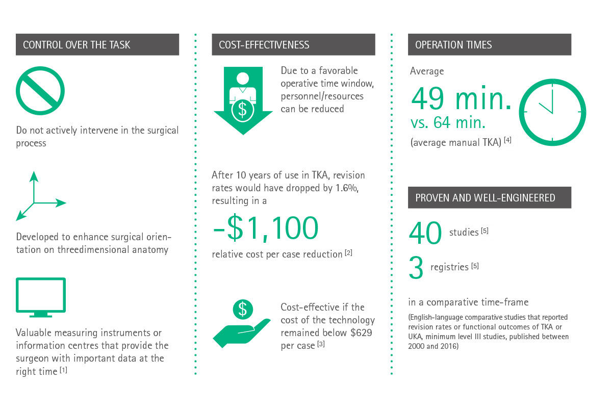 Info graph: Benefits of navigation systems compared to robotic-assisted procedures at a glance