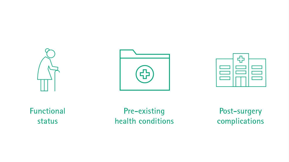 Three icons are displayed, the first shows an elderly woman with a walking stick and underneath it says functional status. The second icon shows a briefcase with a cross in the middle, underneath it says pre-existing health conditions, the last icon shows a building, which also has a cross at the top, underneath it says post-surgery complications.