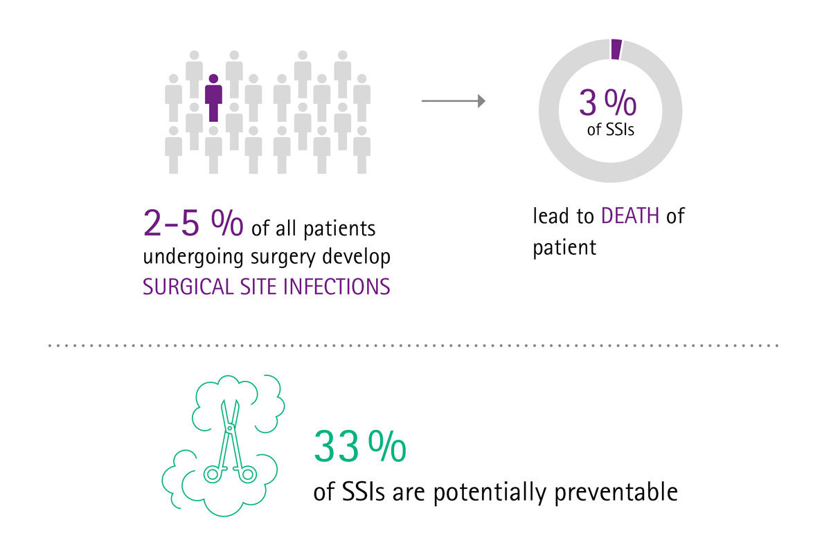 Info graph of surgical site infections