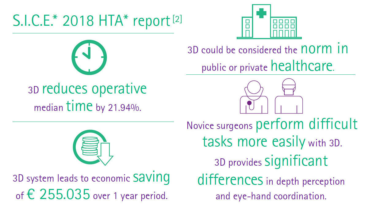Non-robotic 3D vs. 2D laparoscopic general surgery – S.I.C.E. 2018 HTA report