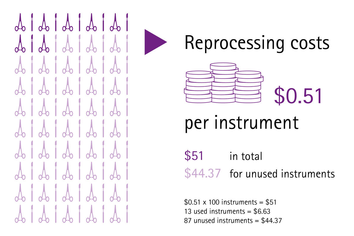 Info graph of reprocessing costs per instrument