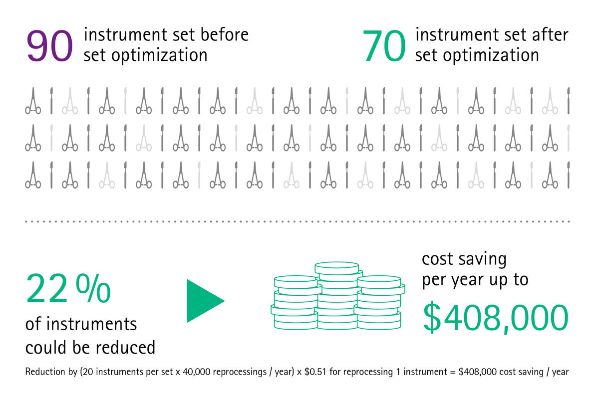 Info graph of instrument set before and after set optimization