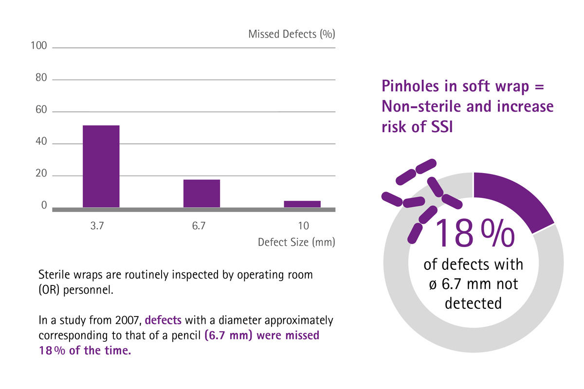 Info graph of pinholes in soft wrap means non-sterile and increase risk of SSI