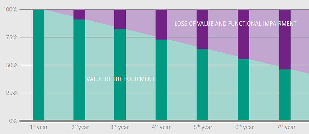 Table value of the equipment versus loss of value and functional impairment