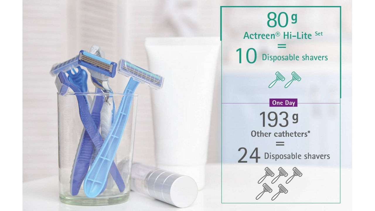 *Example calculation: weight based on the use of five intermittent catheters per day comparing Actreen® with the average weight of the selected competitor products.