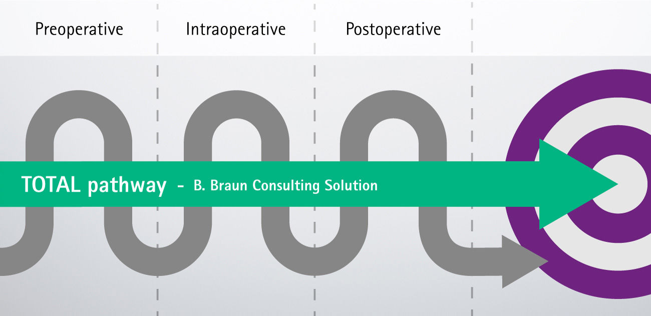 Chart TOTAL pathway – B. Braun consulting solution: preoperative, intraoperative and postoperative