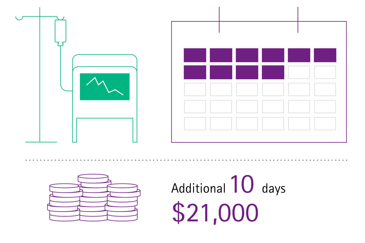 Info graph of the costs of additional 10 recovering days after a surgical site infection