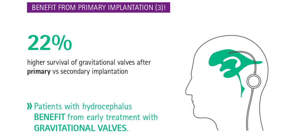 Info graph benefit from primary implantation