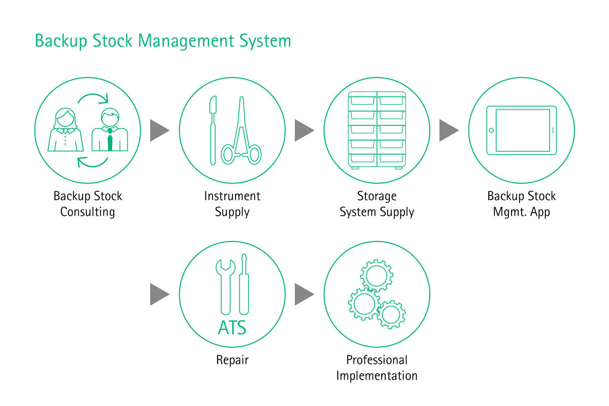 Info graph backup stock management system
