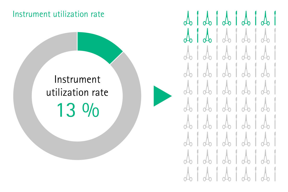Info graph of the instrument utilization rate of 13 %