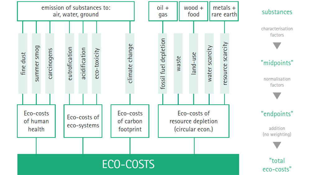 Chart eco-costs