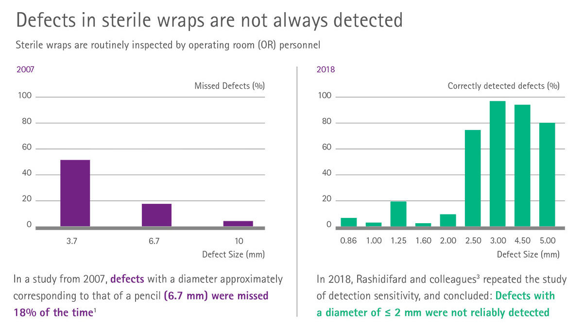 Info chart: Defects in sterile wraps are not always detected
