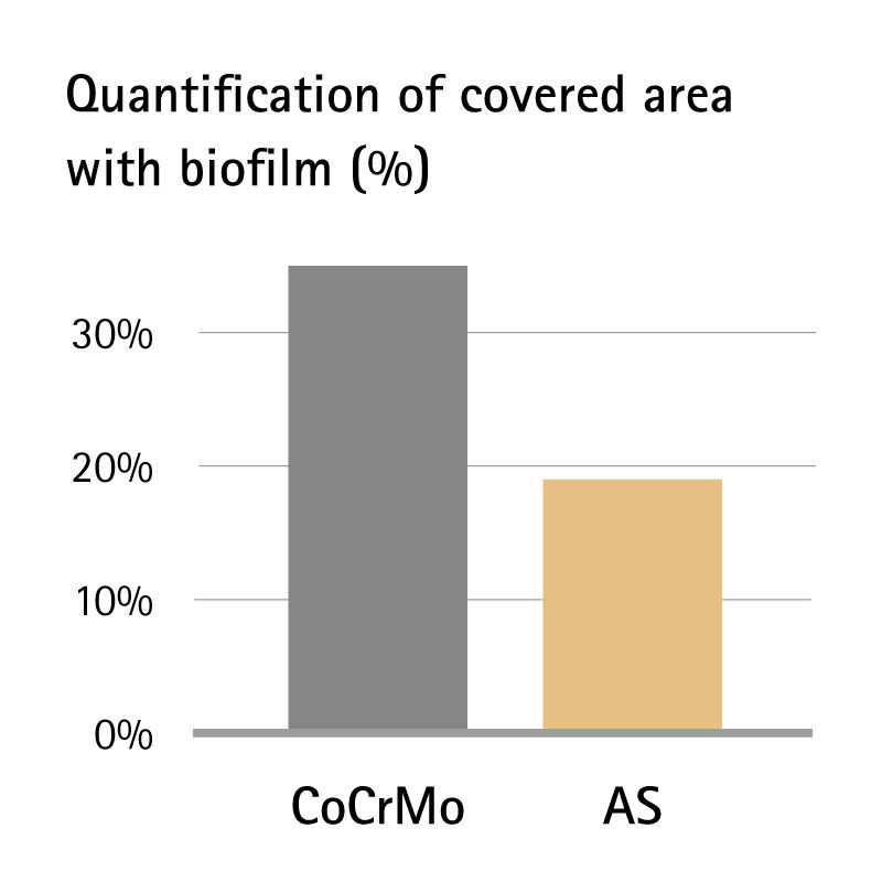 Chart: Less biofilm formation