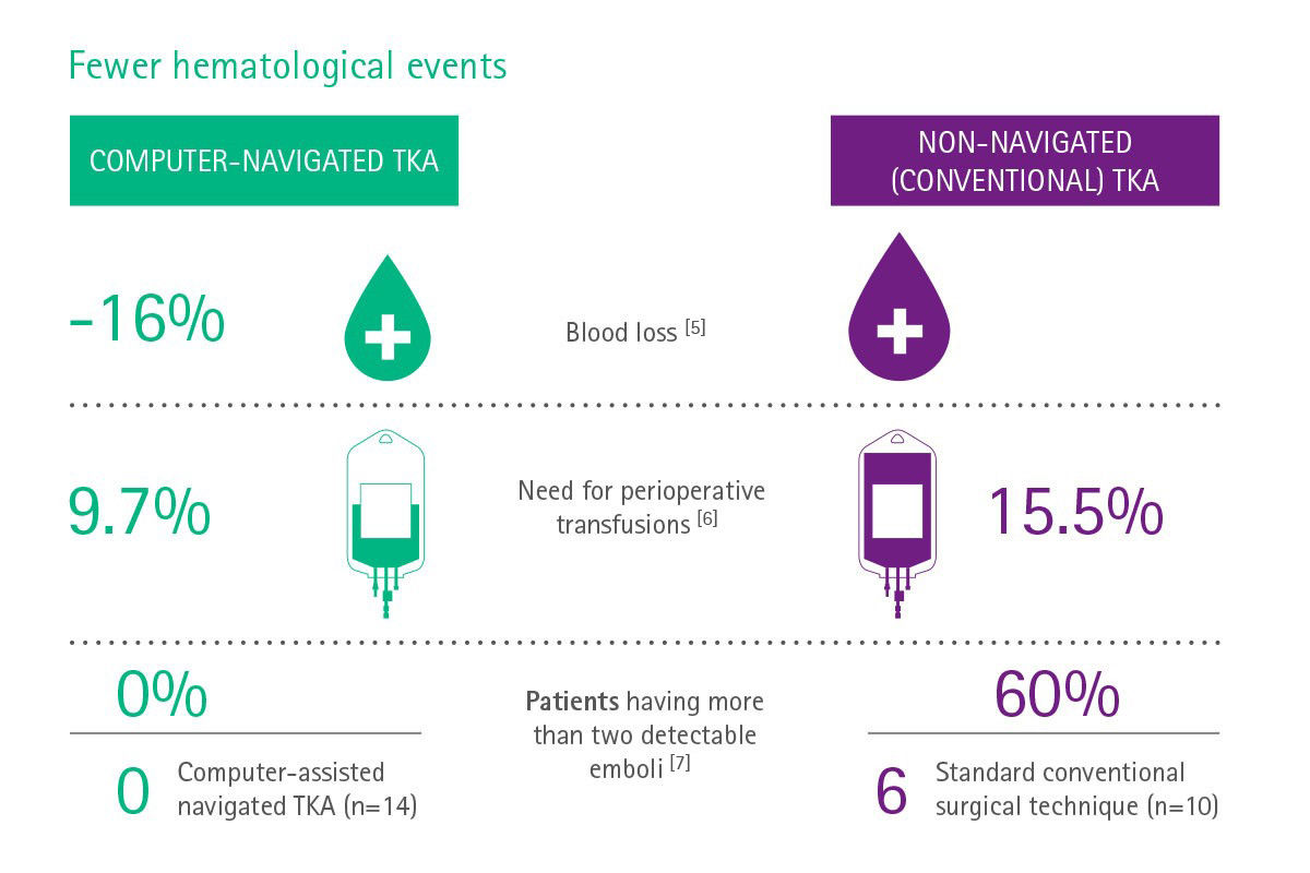 Info graph: Fewer hematological events in computer-navigated TKA