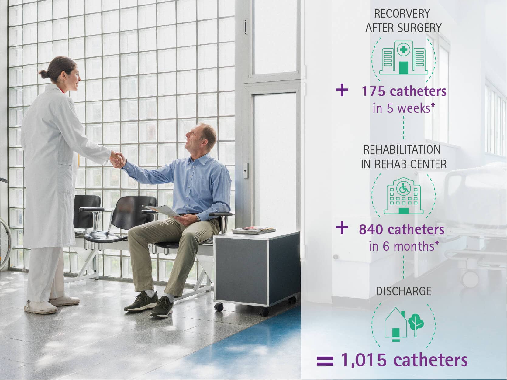 Examplary calculation of catheter usage after surgery.
