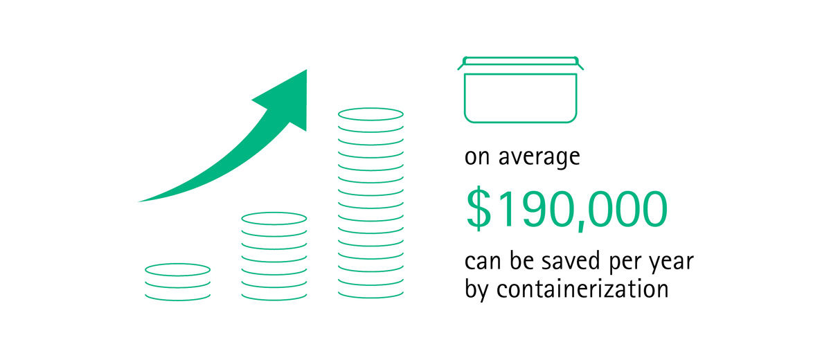 Info graph of cost savings in the CSSD by containerization