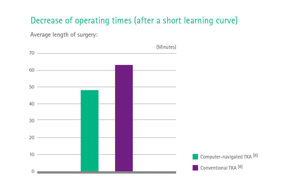 Info graph: Decrease of operating times (after a short learning curve) in computer-navigated TKA