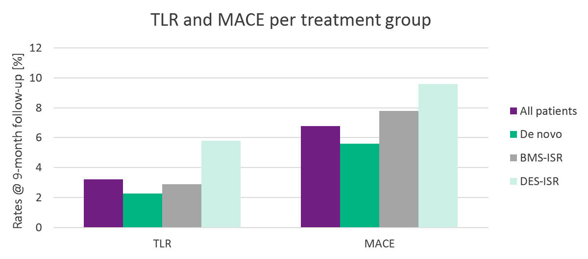 DCB-only All-Comers Registry table TLR and MACE per treatment group