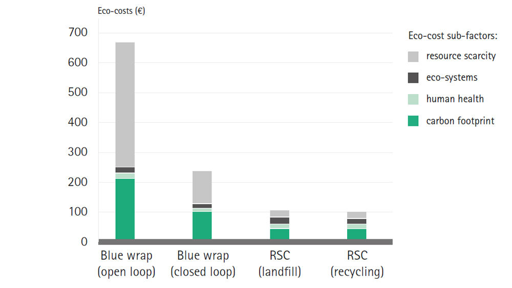 Table eco-costs of blue-wrap vs. rigid sterile containers (RSCs)
