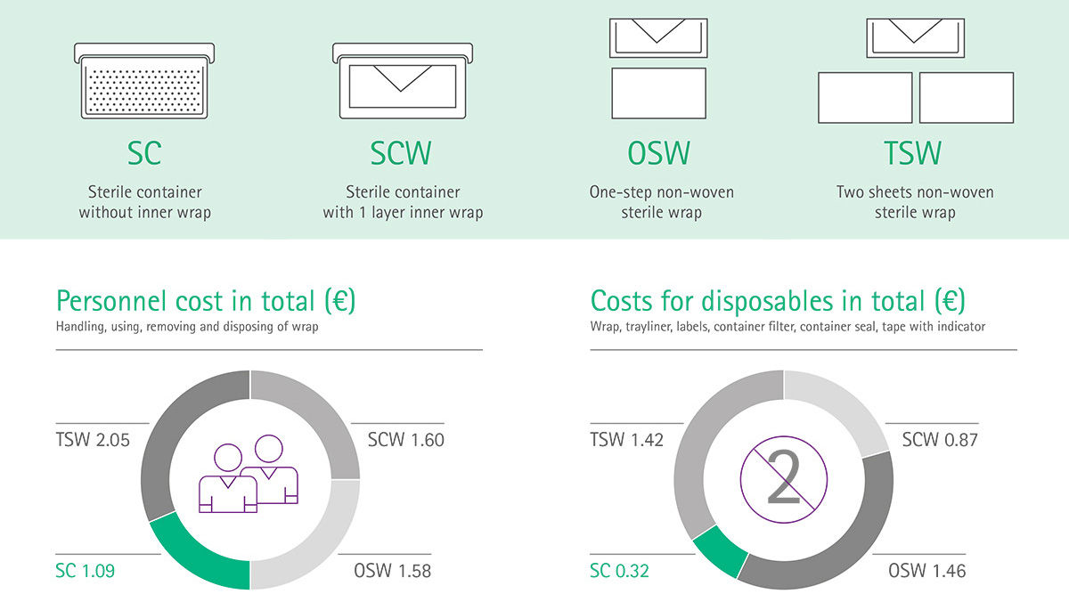 Info chart: Costs of sterile packaging alternatives