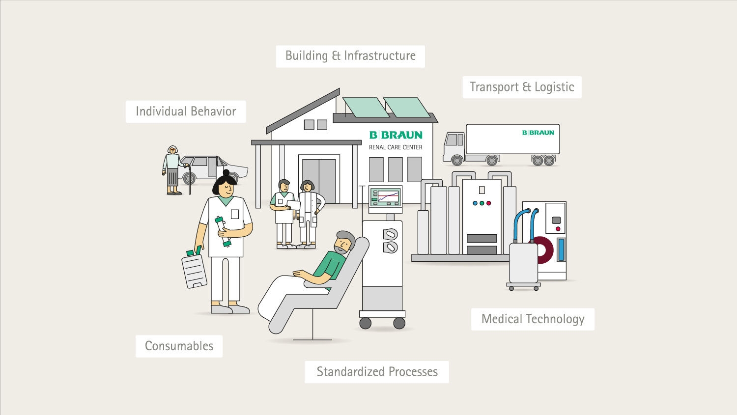 Graphic of a green dialysis cycle.