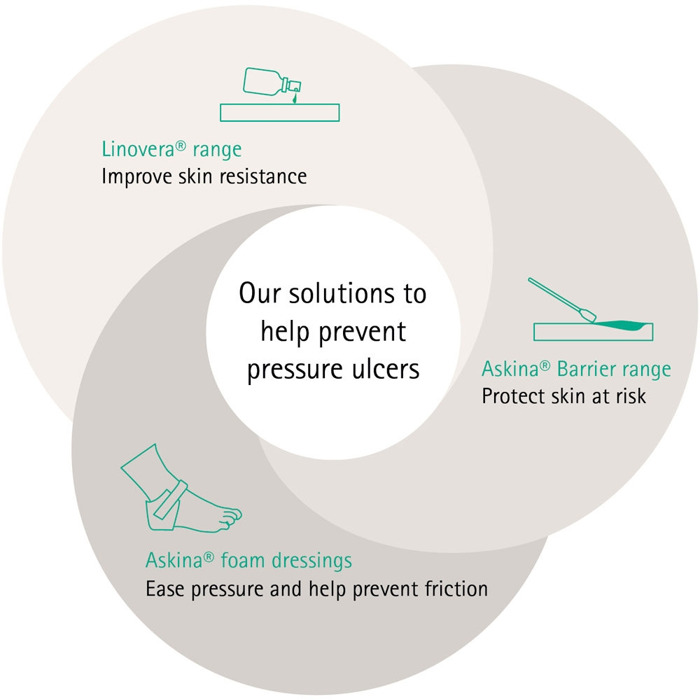 Illustration: B. Braun solutions to help prevent pressure ulcers