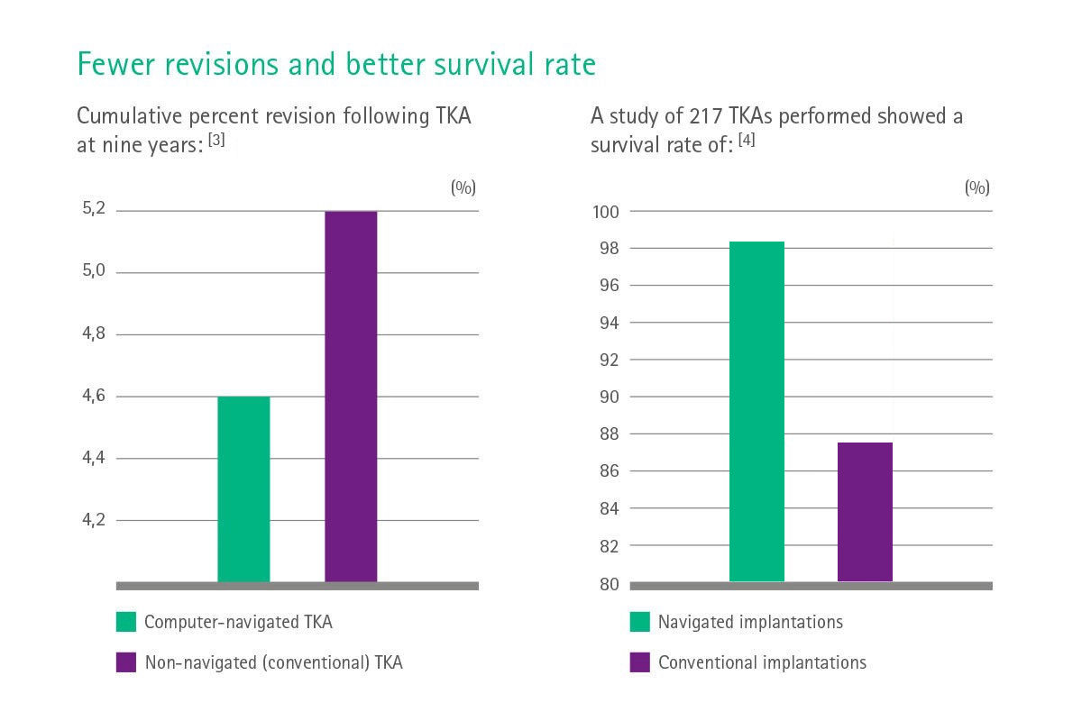 Info graph: Fewer revisions and better survival rate in computer-navigated TKA
