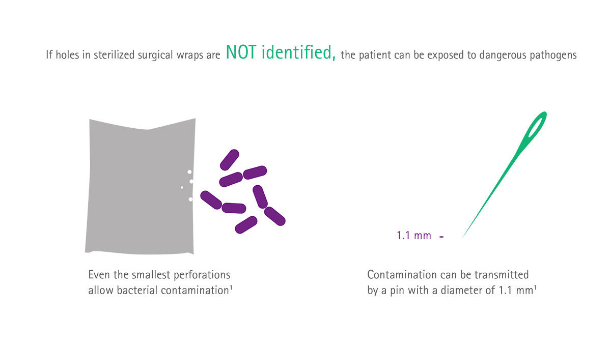 Info chart: Holes in sterile wrapping – an unseen risk