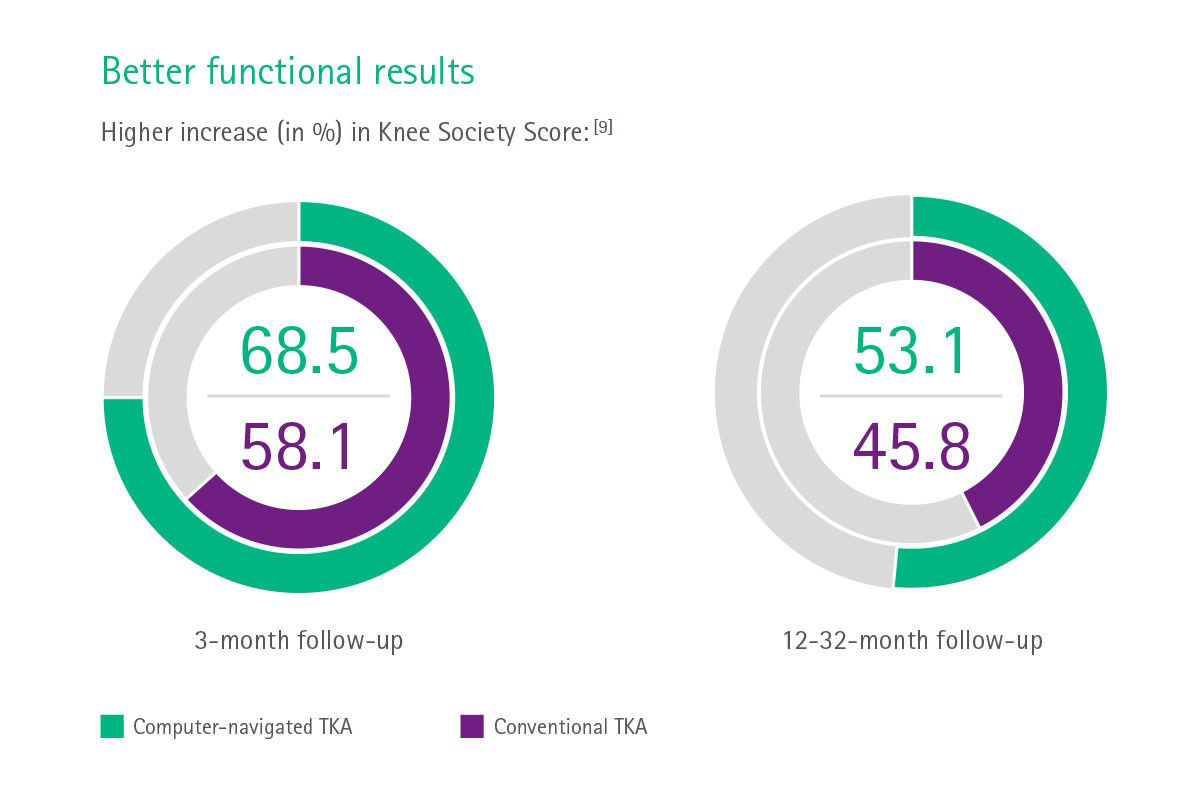 Info graph: Better functional results in computer-navigated TKA