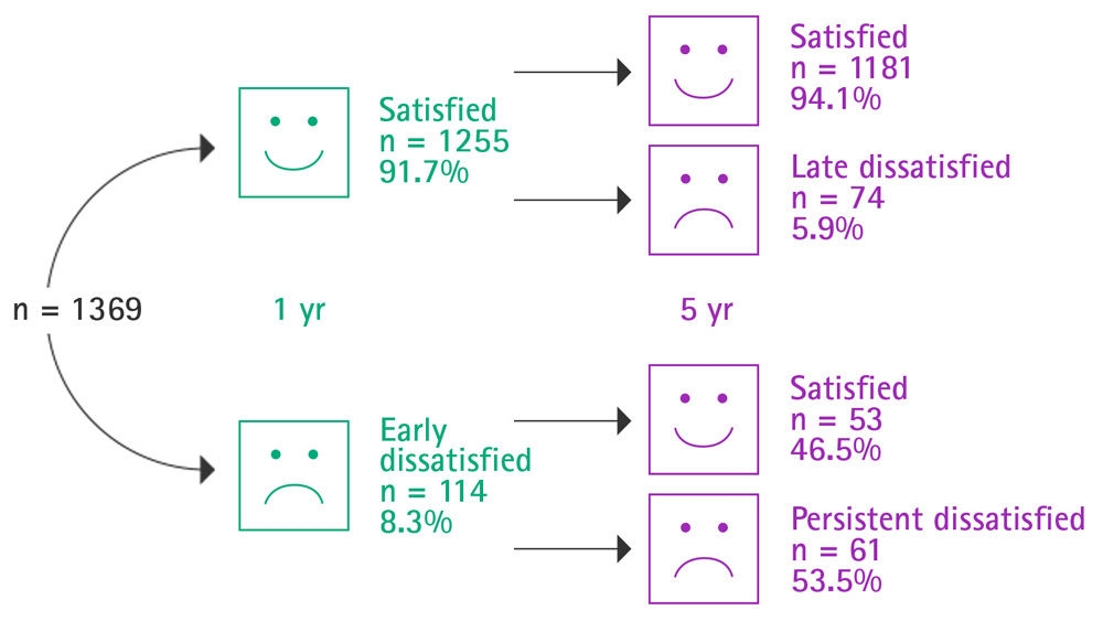 Chart of study results showing that 19% of patients remain dissatisfied after total knee replacement surgery.