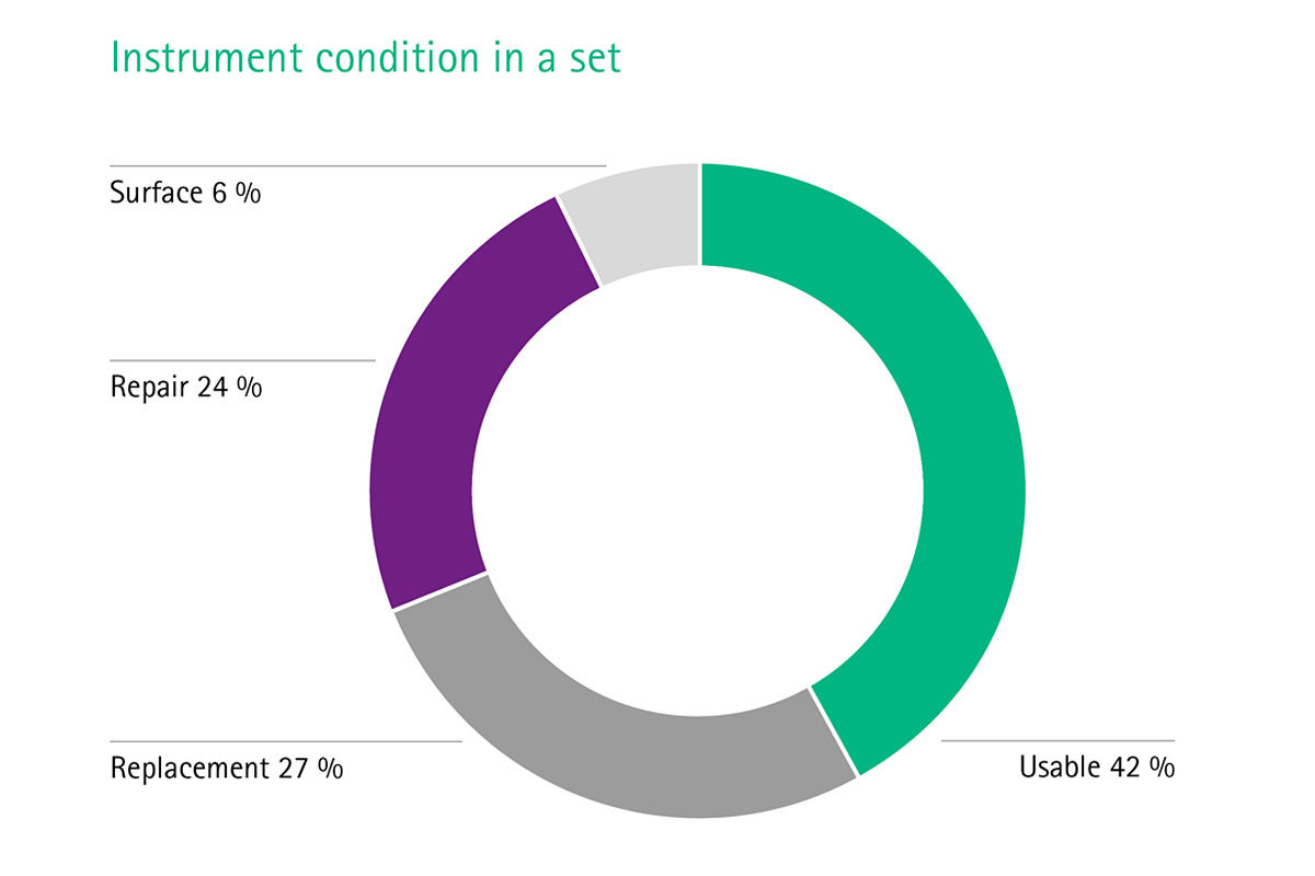 Info graph of instrument condition in a set