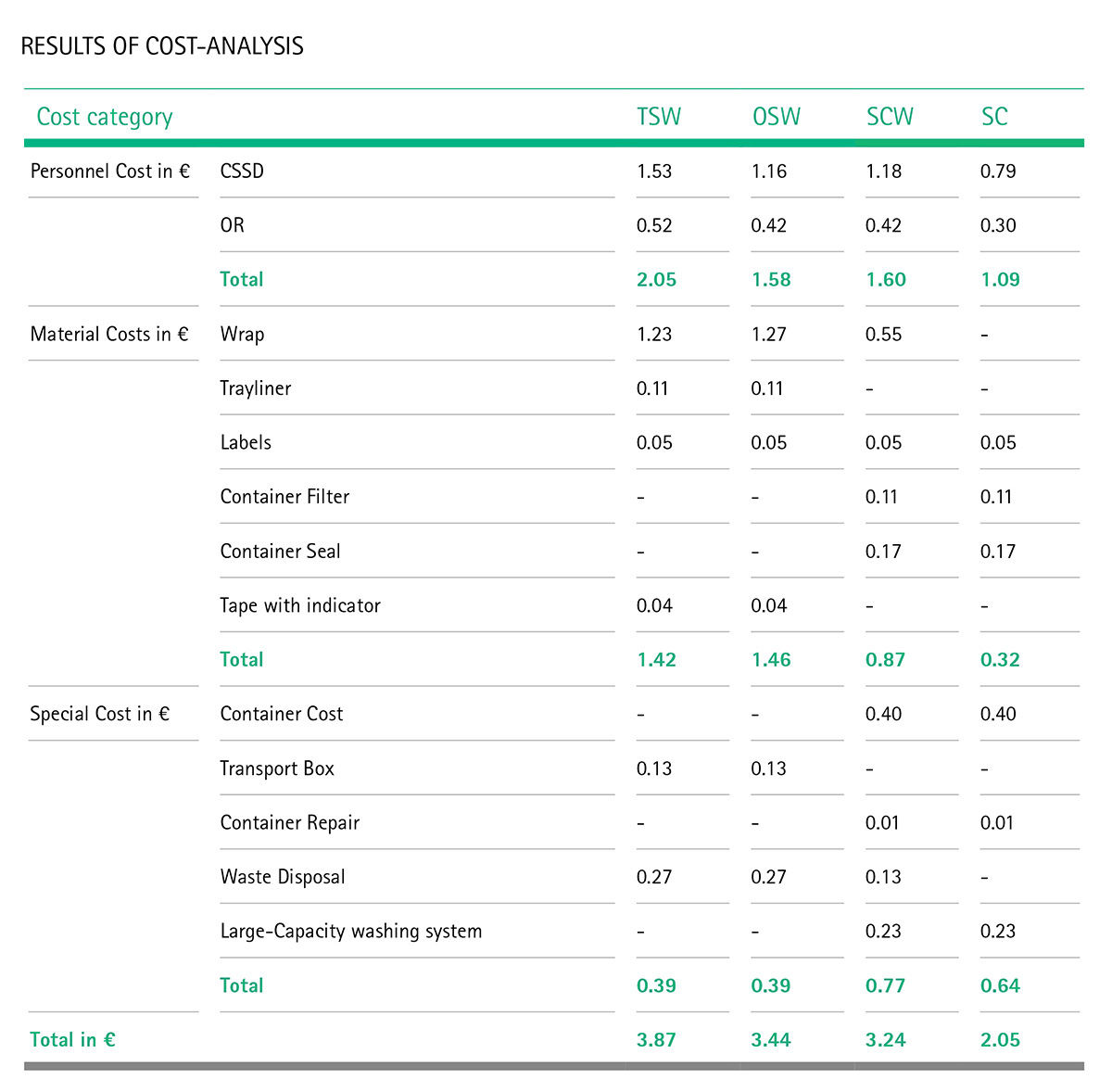 Table: Results of cost-analysis