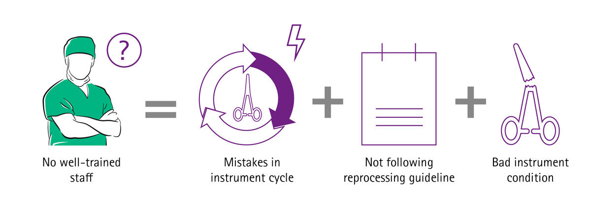 Info graph of no well-trained staff means mistakes in instrument cycle, not following reprocessing guideline and bad instrument condition