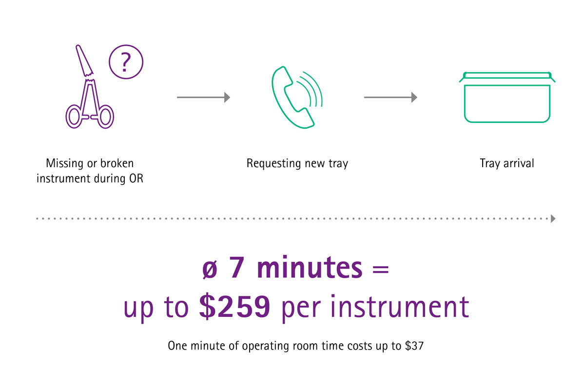 Info graph of additional costs of missing or broken surgical instrument during OR