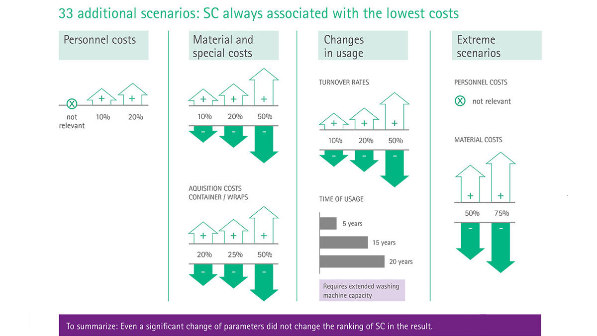 Info chart: Costs of sterile packaging alternatives