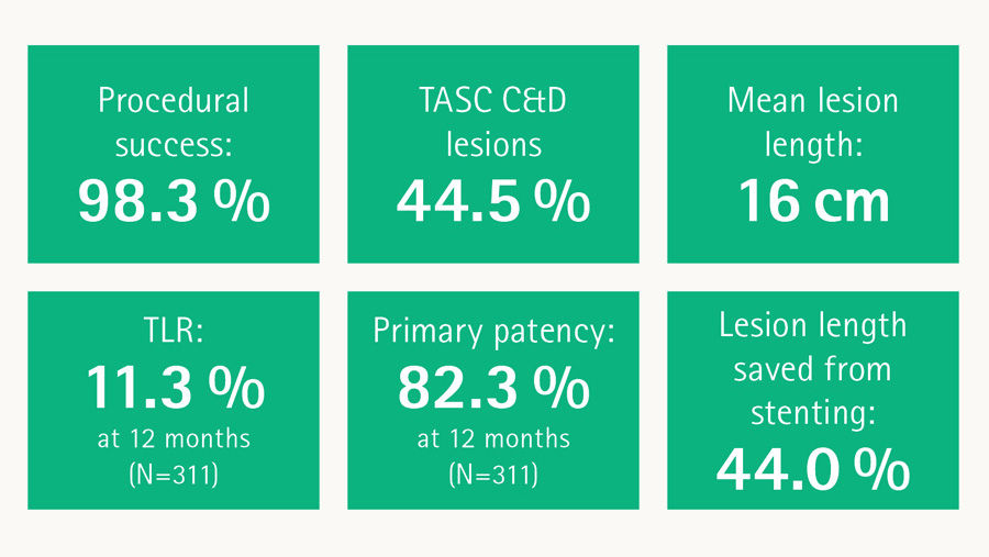 Chart of the LOCOMOTIVE extended study: 12-month data