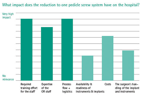 Table: What impact does the reduction to one pedicle screw system have on the hospital?
