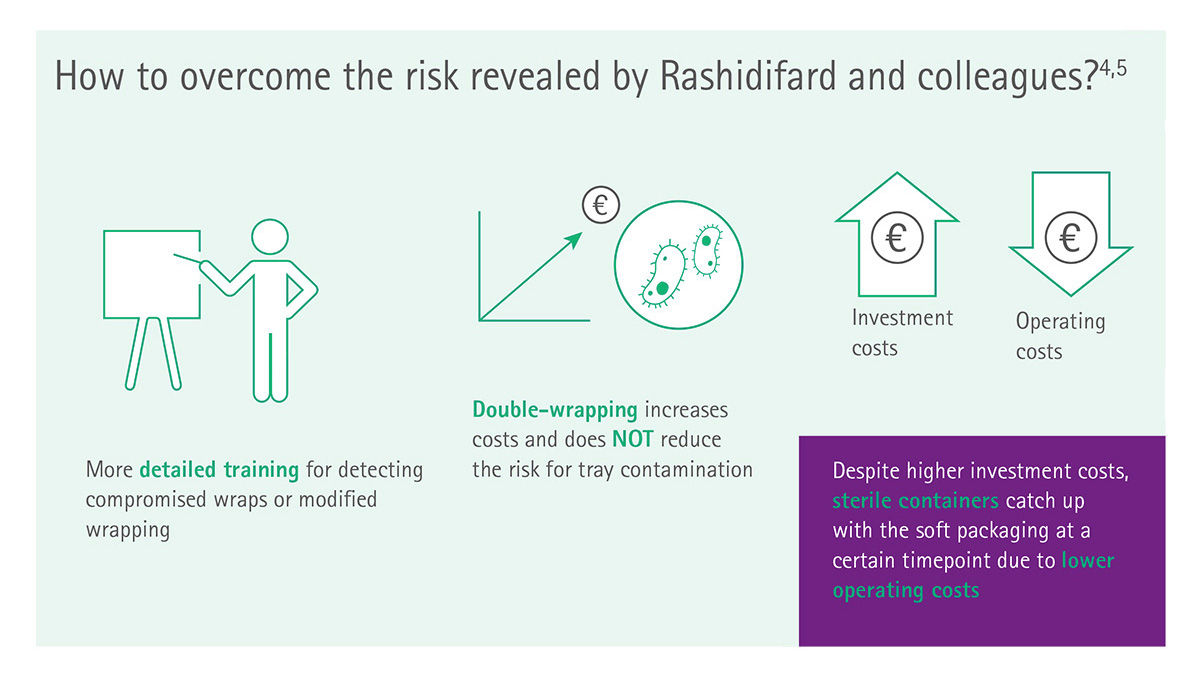 Info chart: How to overcome the risk revealed by Rashidifard and colleagues?