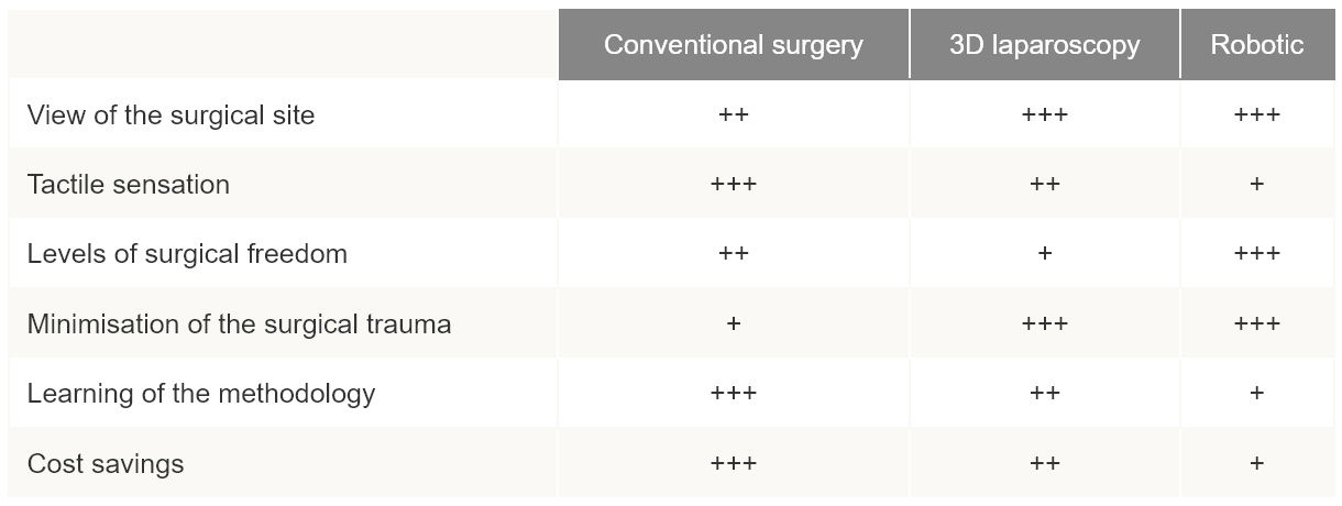 Table of conventional surgery versus 3D laparoscopy versus robotics