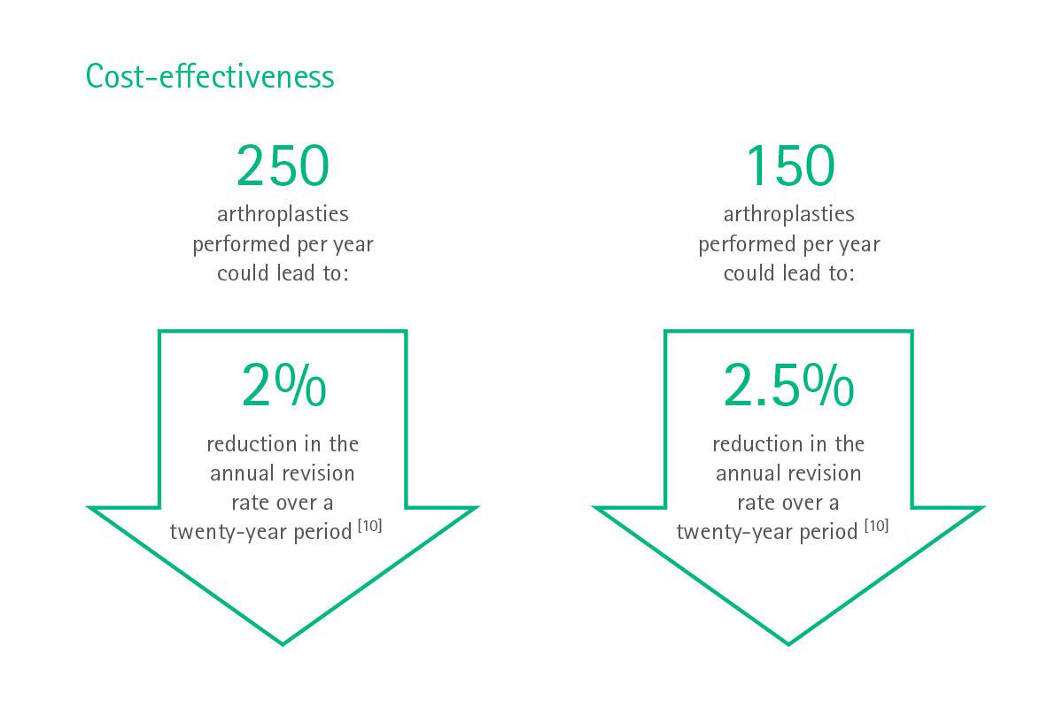 Info graph: Cost-effectiveness in arthroplasties