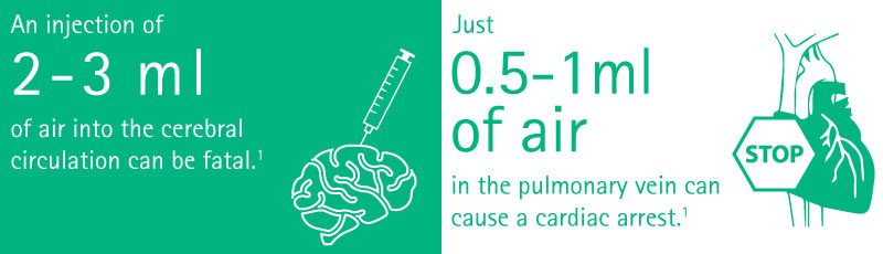 An injection of 2 to 3 milliliter of air into the cerebral circulation can be fatal and just 0.5 to 1 milliliter of air in the pulmonary vein can cause cardiac arrest.