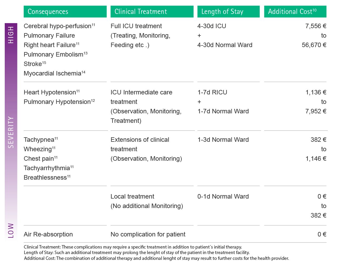 Table with estimations of possible additional costs as a consequence of complications caused by air embolism.