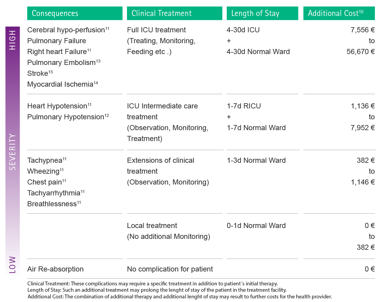 Table with estimations of possible additional costs as a consequence of complications caused by air embolism.