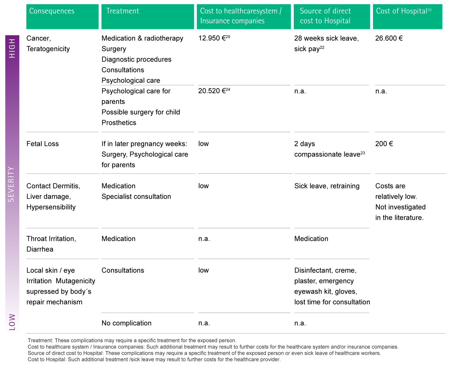 Table with estimations of possible additional costs as a consequence of complications caused by chemical contamination.